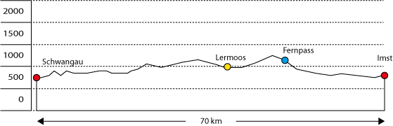 Streckenprofil Alpencross 2010 Tag 1